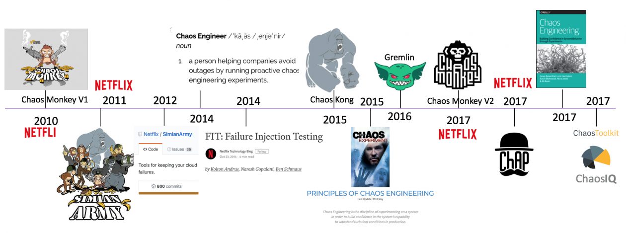 Chaos Engineering