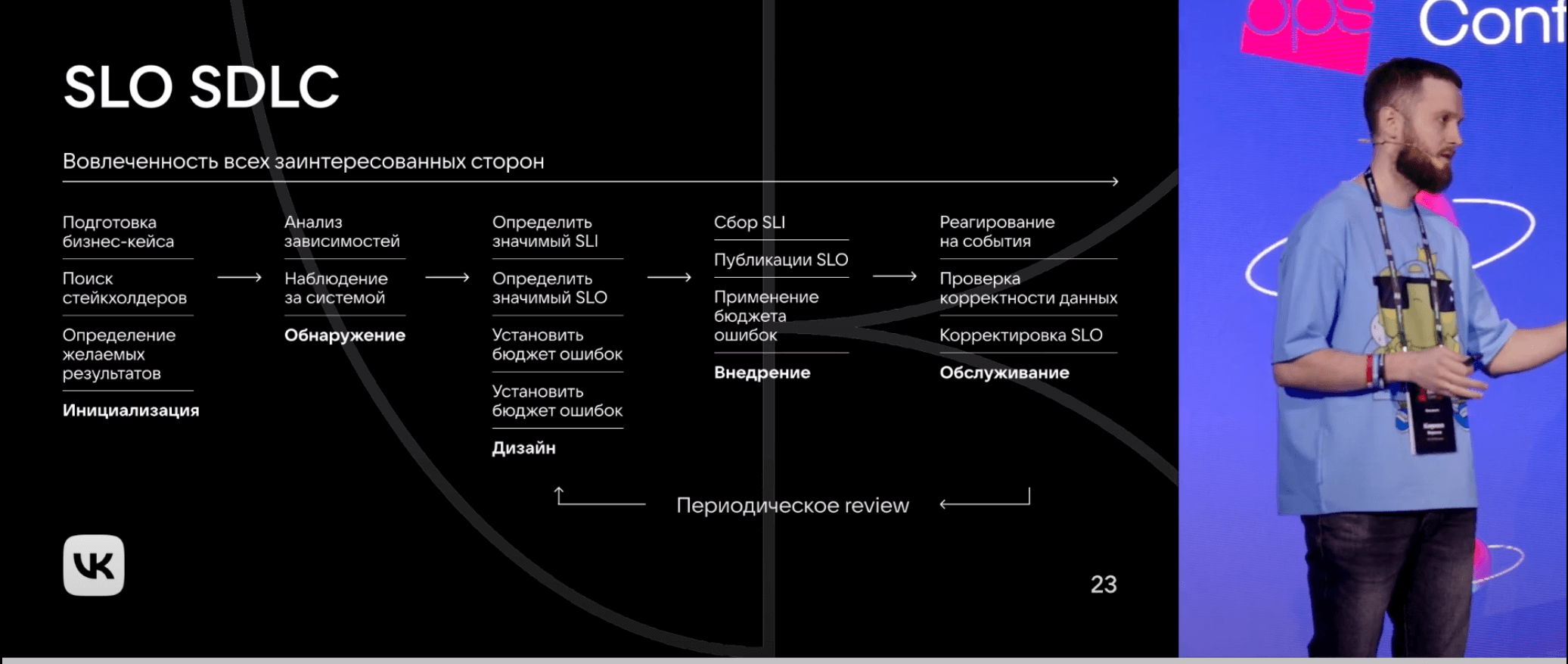 Момент выбора SLO