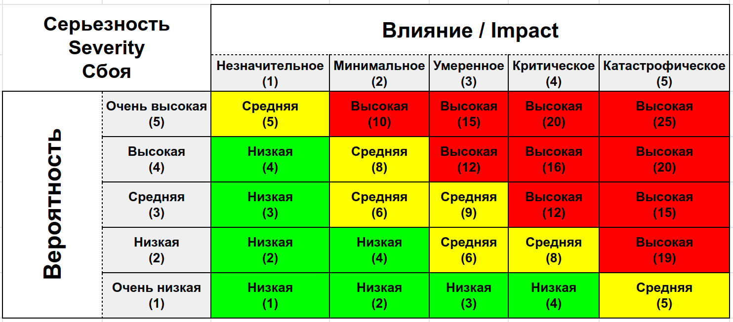 Классификация инцидентов