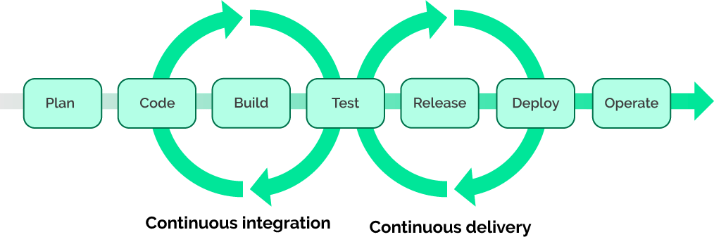 CI/CD Pipeline схема